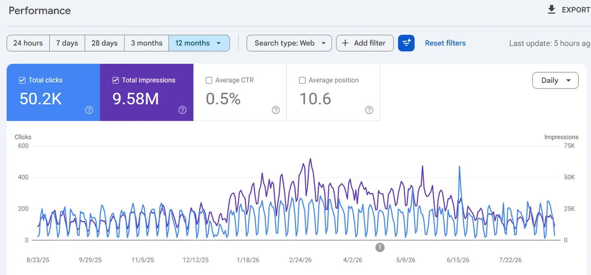 Google Search Console performance report: 50.2K clicks and 9.58M impressions over 12 months