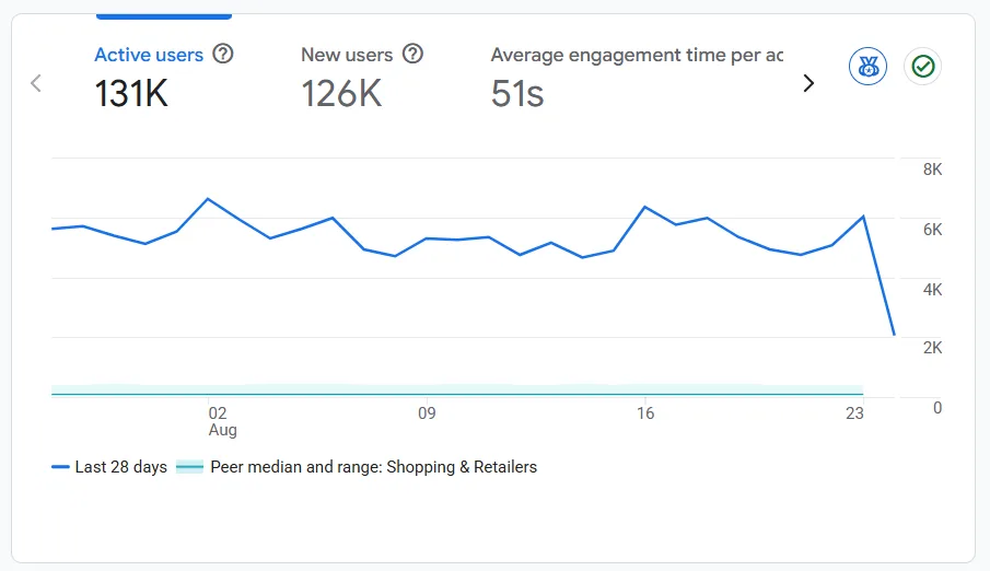 GA4 report: 131K active users, 126K new users, 51 seconds average engagement