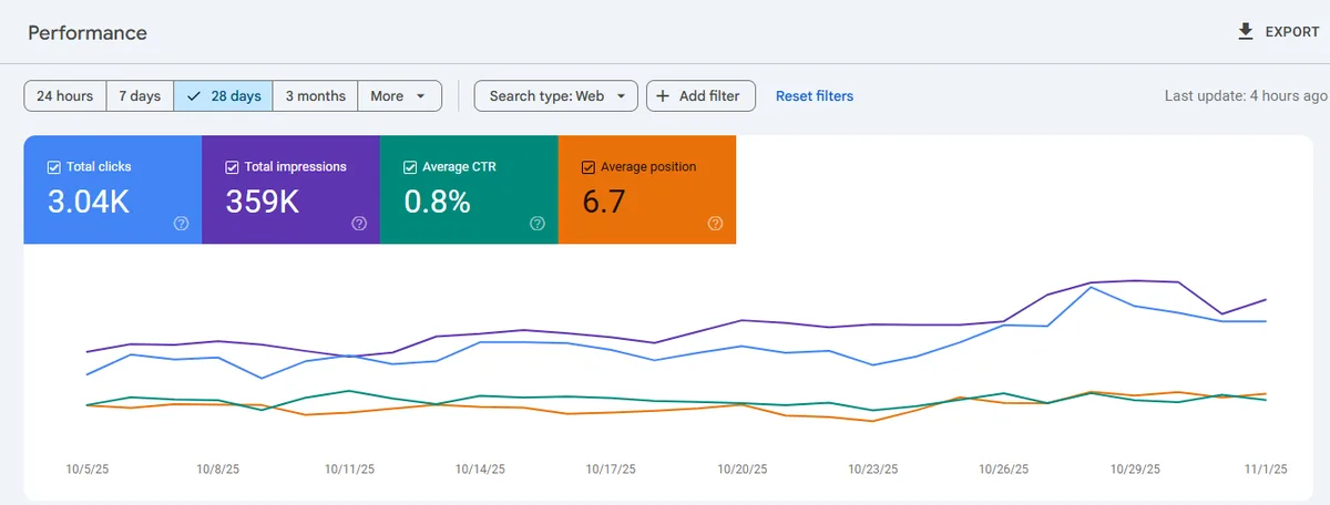 Google Search Console, 28 days: 3.04K clicks, 359K impressions, 0.8% CTR, average position 6.7