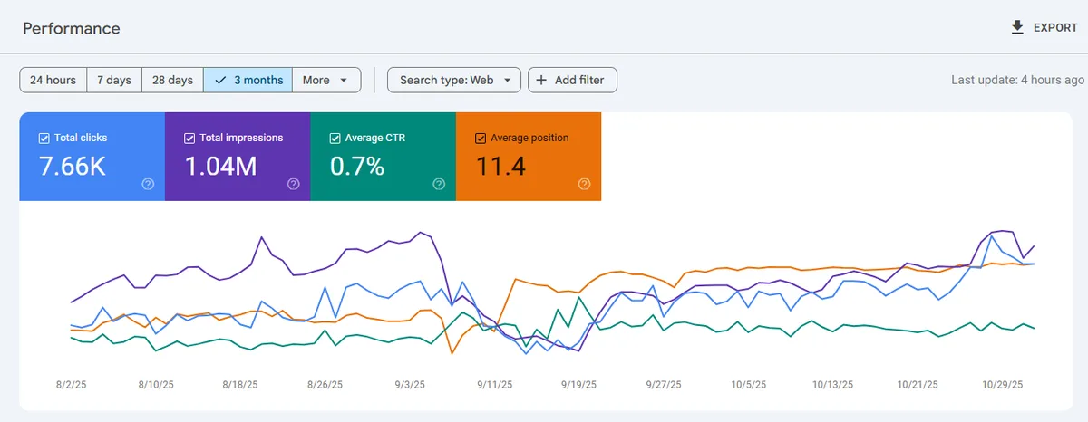 Google Search Console, 3 months: 7.66K clicks, 1.04M impressions, 0.7% CTR