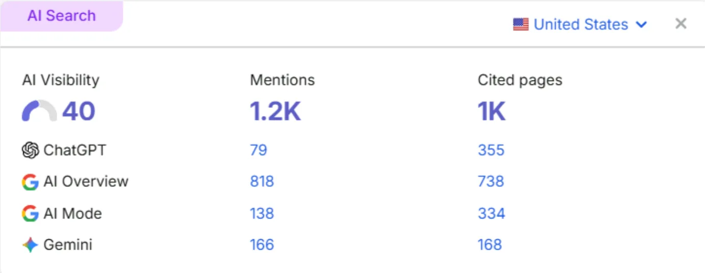 Semrush AI Search, United States: AI visibility 40, 1.2K mentions and 1K cited pages across ChatGPT, AI Overview, AI Mode and Gemini