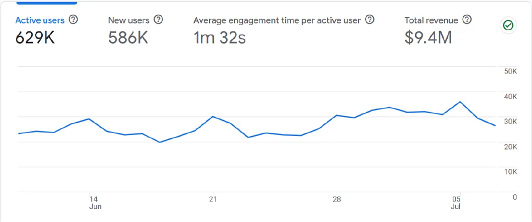 GA4, last 28 days: 629K active users, 586K new users, 1m 32s average engagement time