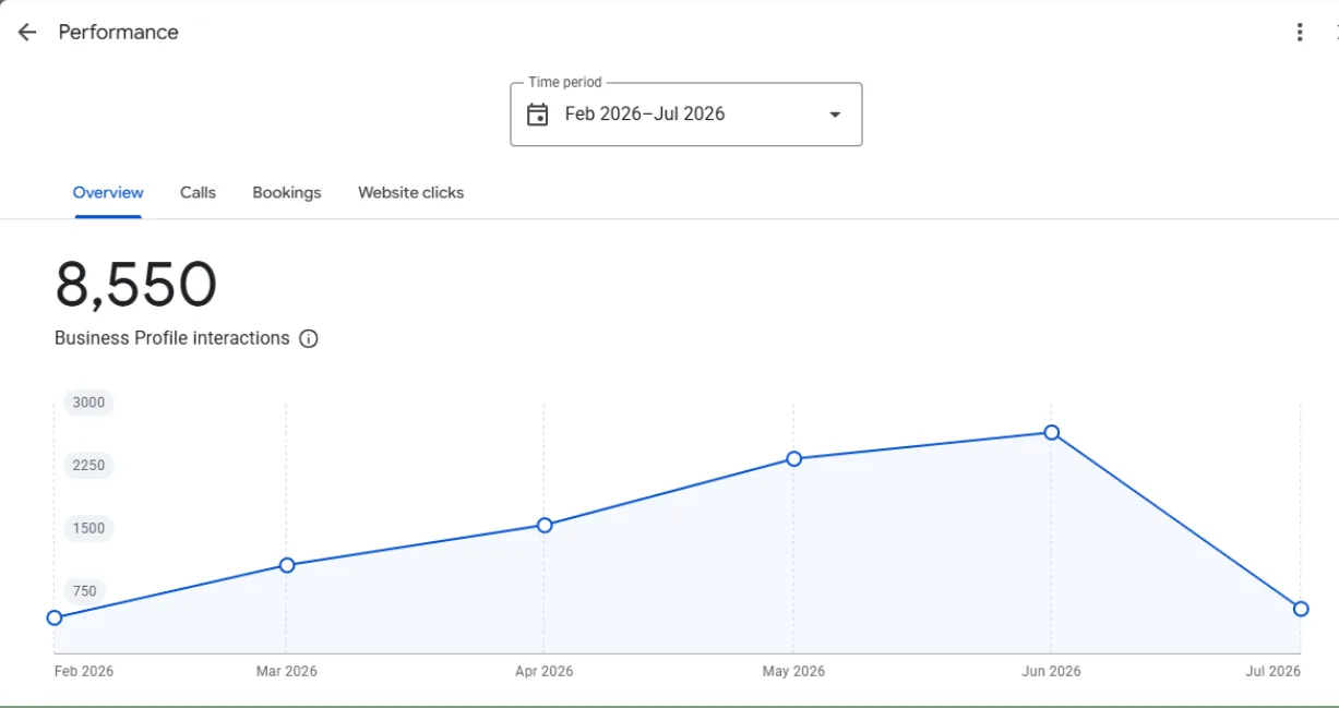 Google Business Profile performance, Feb to Jul 2026: 8,550 interactions
