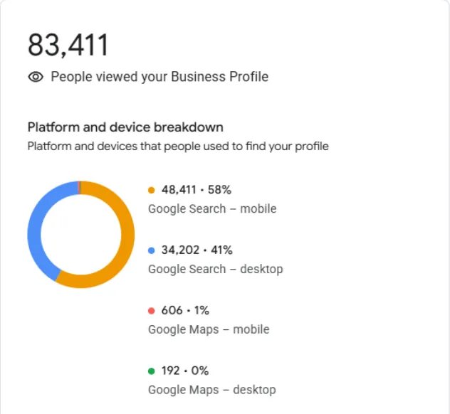 Google Business Profile: 83,411 profile views, 58% from Google Search on mobile and 41% on desktop