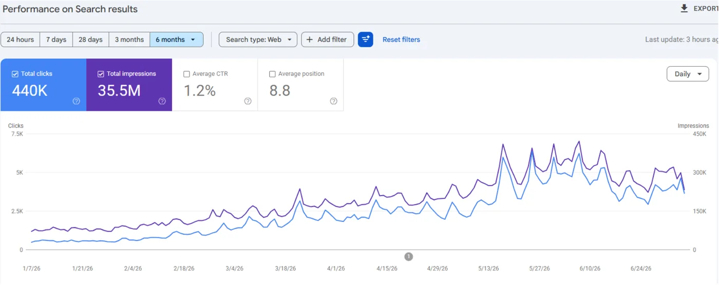 Google Search Console, 6 months: 440K clicks, 35.5M impressions, 1.2% CTR, average position 8.8, with clicks climbing steadily from January to July 2026