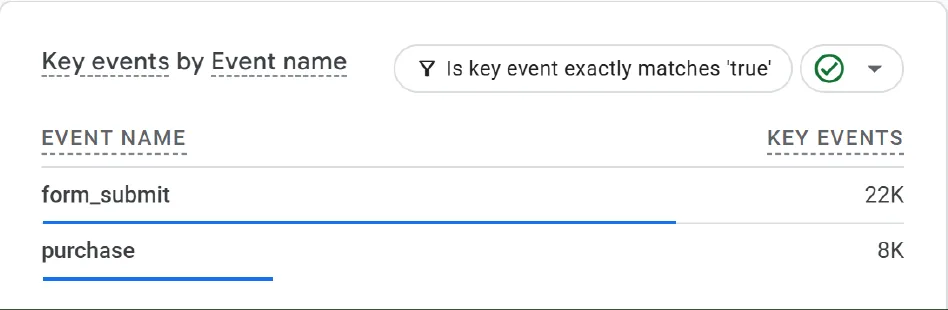 GA4 key events, last 28 days: 22K form_submit and 8K purchase events