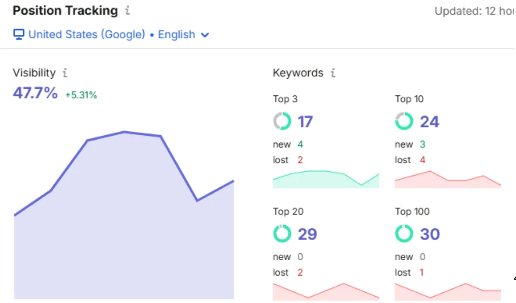 Semrush Position Tracking, United States: 47.7% visibility, 17 keywords in top 3, 24 in top 10, 29 in top 20