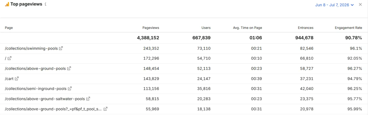 GA4 top pages, Jun 8 to Jul 7 2026: 4,388,152 page views, 667,839 users, 90.78% engagement rate